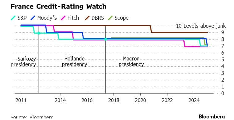 Fitch Downgrades France's Credit Rating, Sparks Economic Concerns