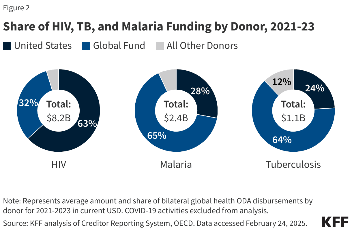 Trump grants $2.1 billion to Nigeria to combat HIV, tuberculosis, malaria, and polio