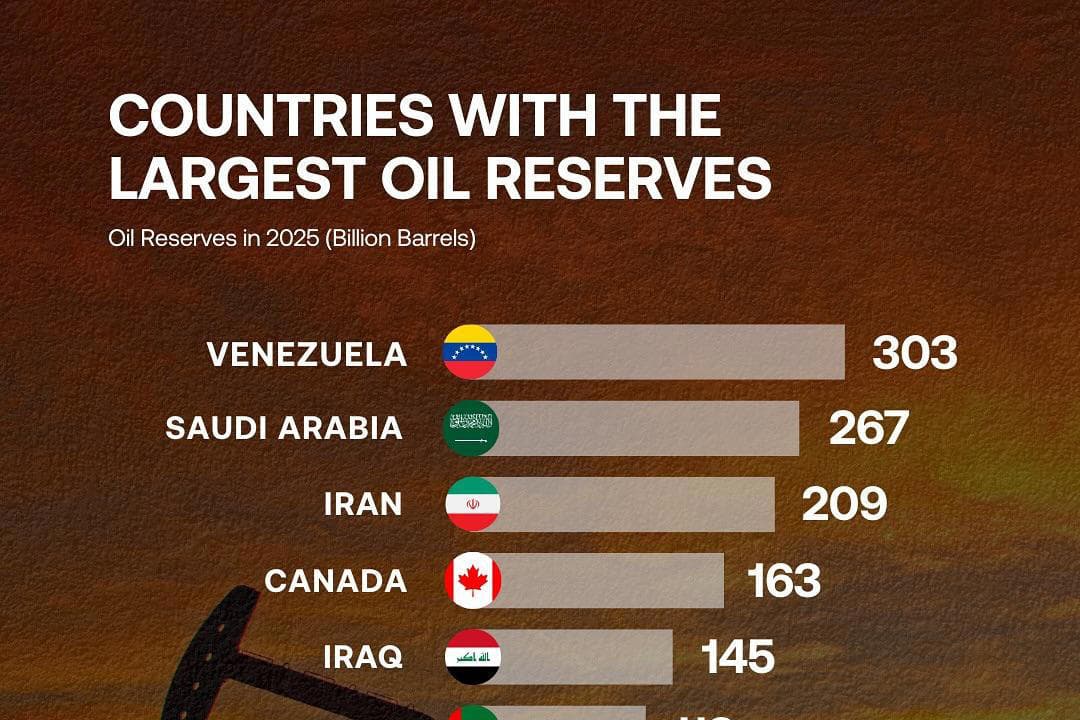 Venezuela holds 303 billion barrels of oil reserves, US seeks heavy crude imports