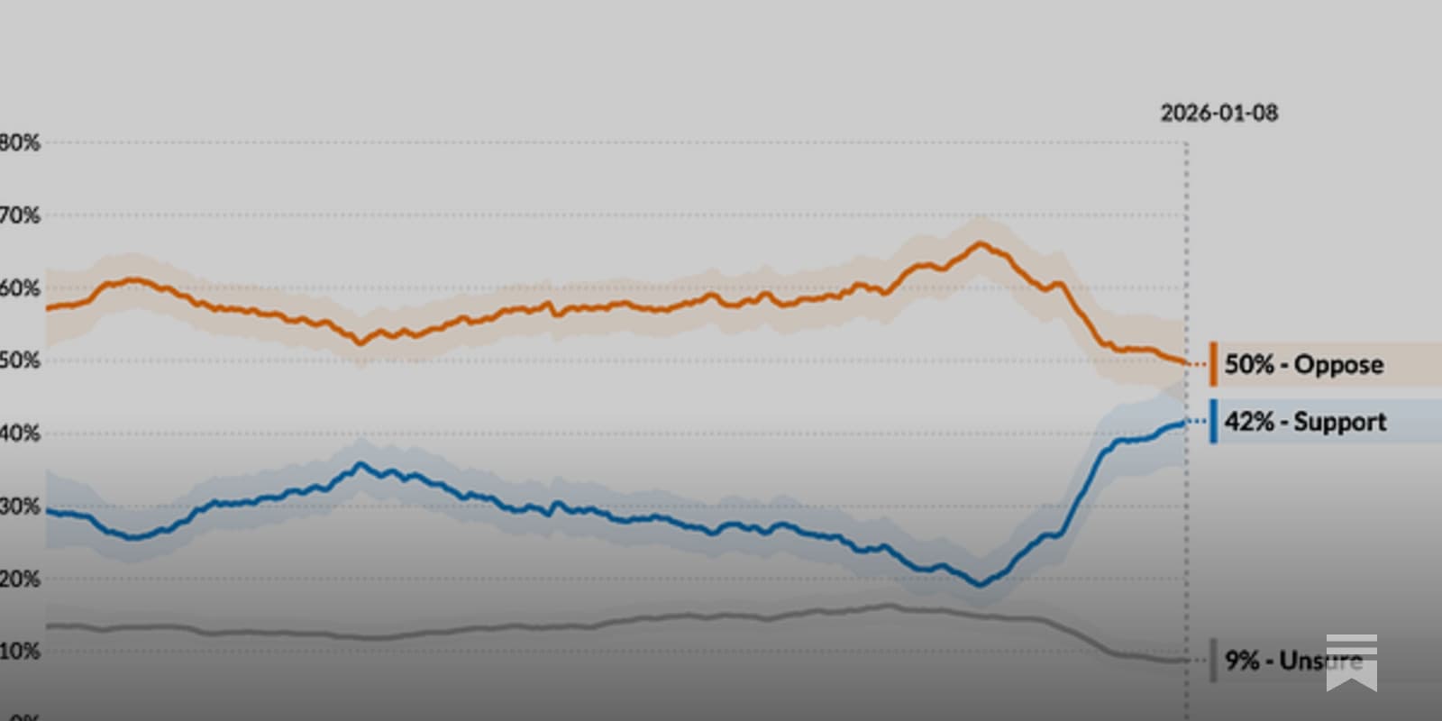 Support for abolishing ICE reaches new high in Civiqs polling