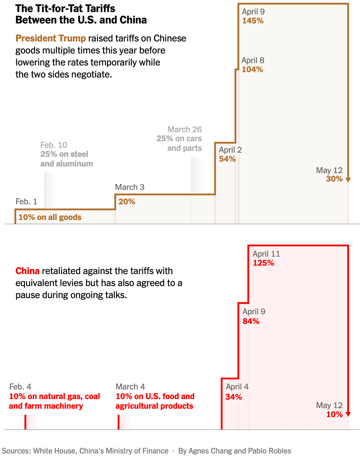 China's overall tariff rate returns to pre-Liberation Day level of 40.7%