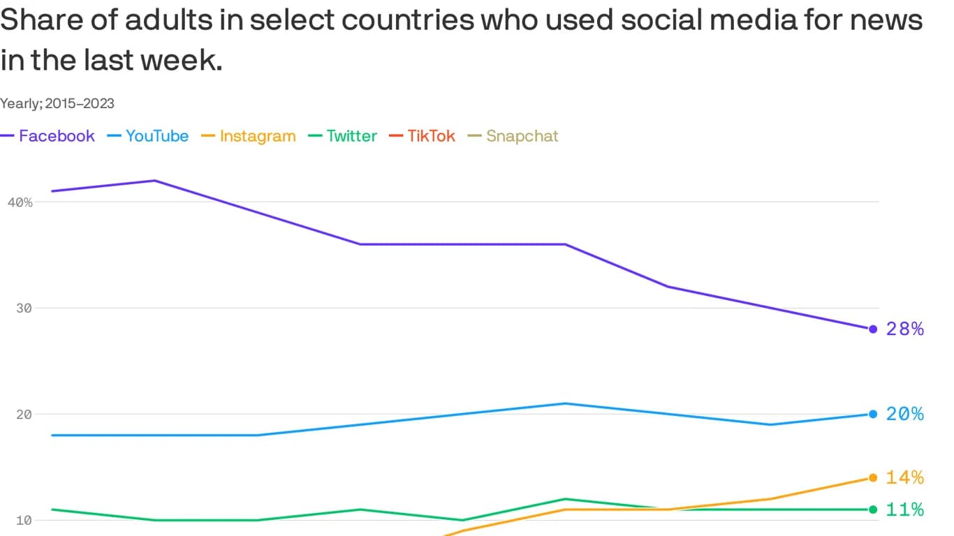 50% of Americans Rely on Social Media for News While Traditional Media Crumbles