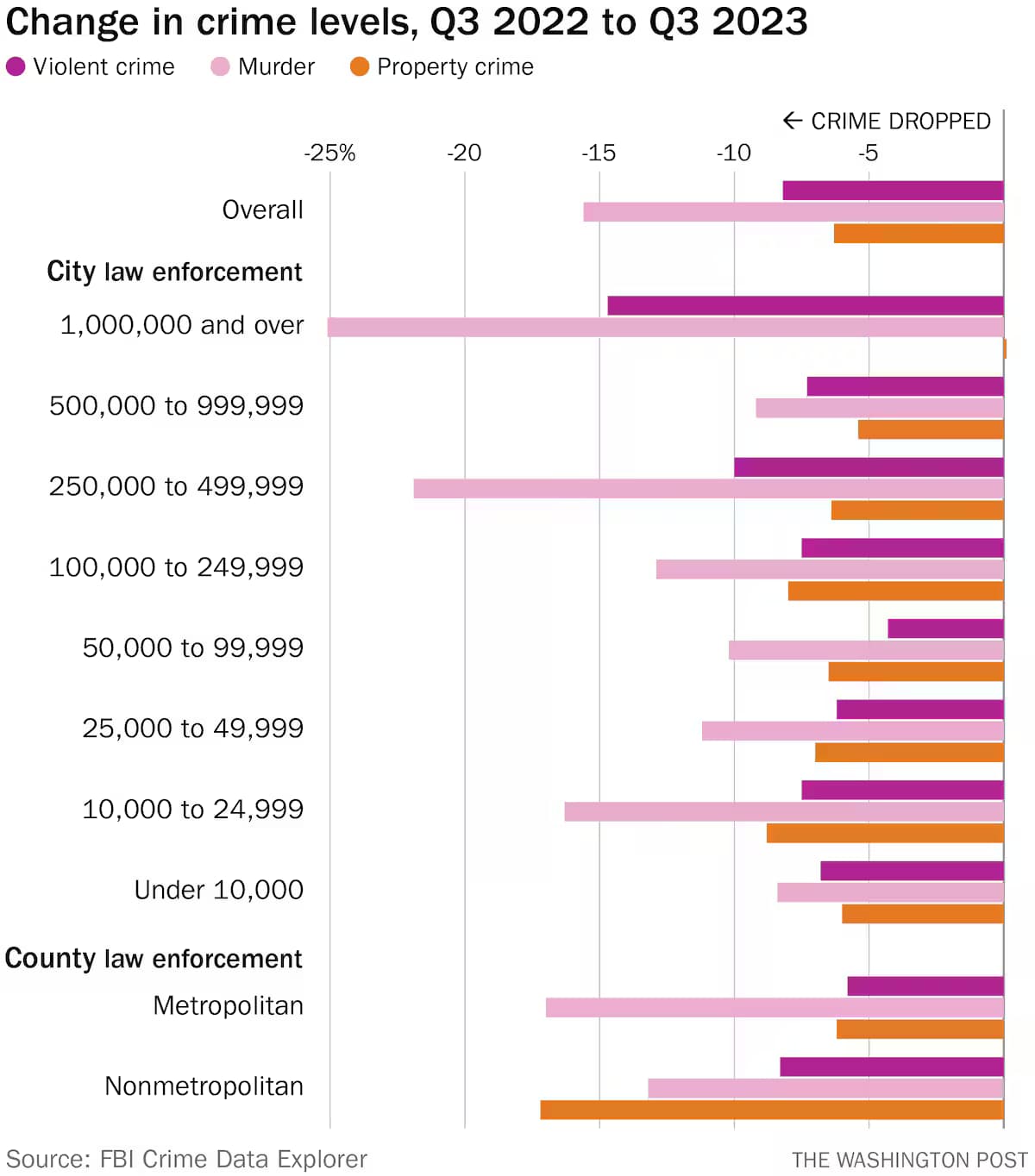 Federal Justice System Fails as 14 Million Crimes Reported and Accountability Lingers in Limbo