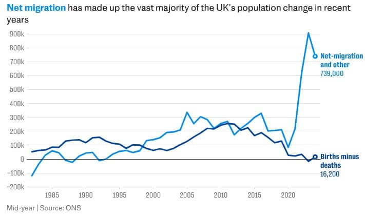 Immigration accounted for nearly 98% of UK’s population growth in June 2024