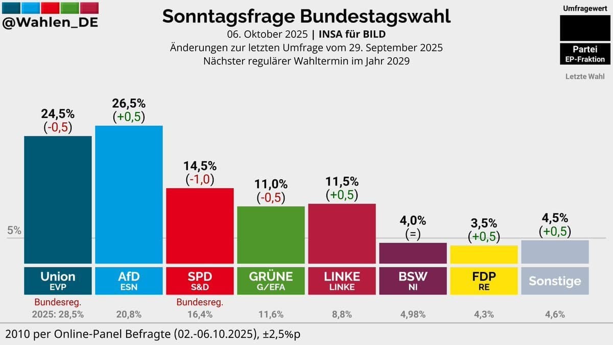 Featured image for: AfD rises in polls as frustration with government peaks in Germany AfD rises in polls as frustration with government peaks in Germany