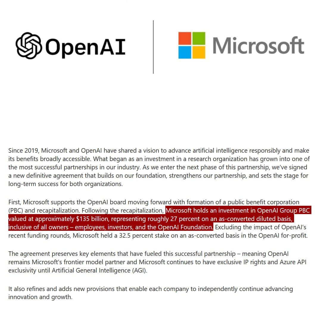 Featured image for: Microsoft owns $135 billion 27% stake in OpenAI Microsoft owns $135 billion 27% stake in OpenAI