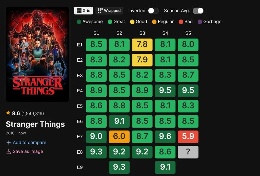 Episode 7 of 'STRANGER THINGS' Season 5 is lowest-rated on iMDb