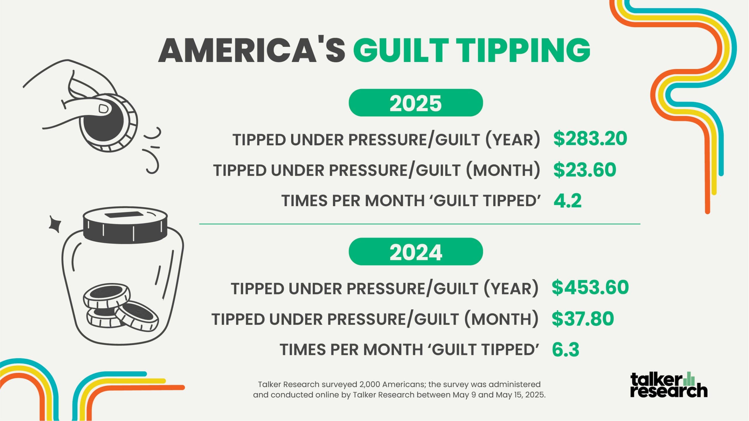 Americans Slash 'Guilt Tips' by 38% in 2025 Amid Pay Concerns