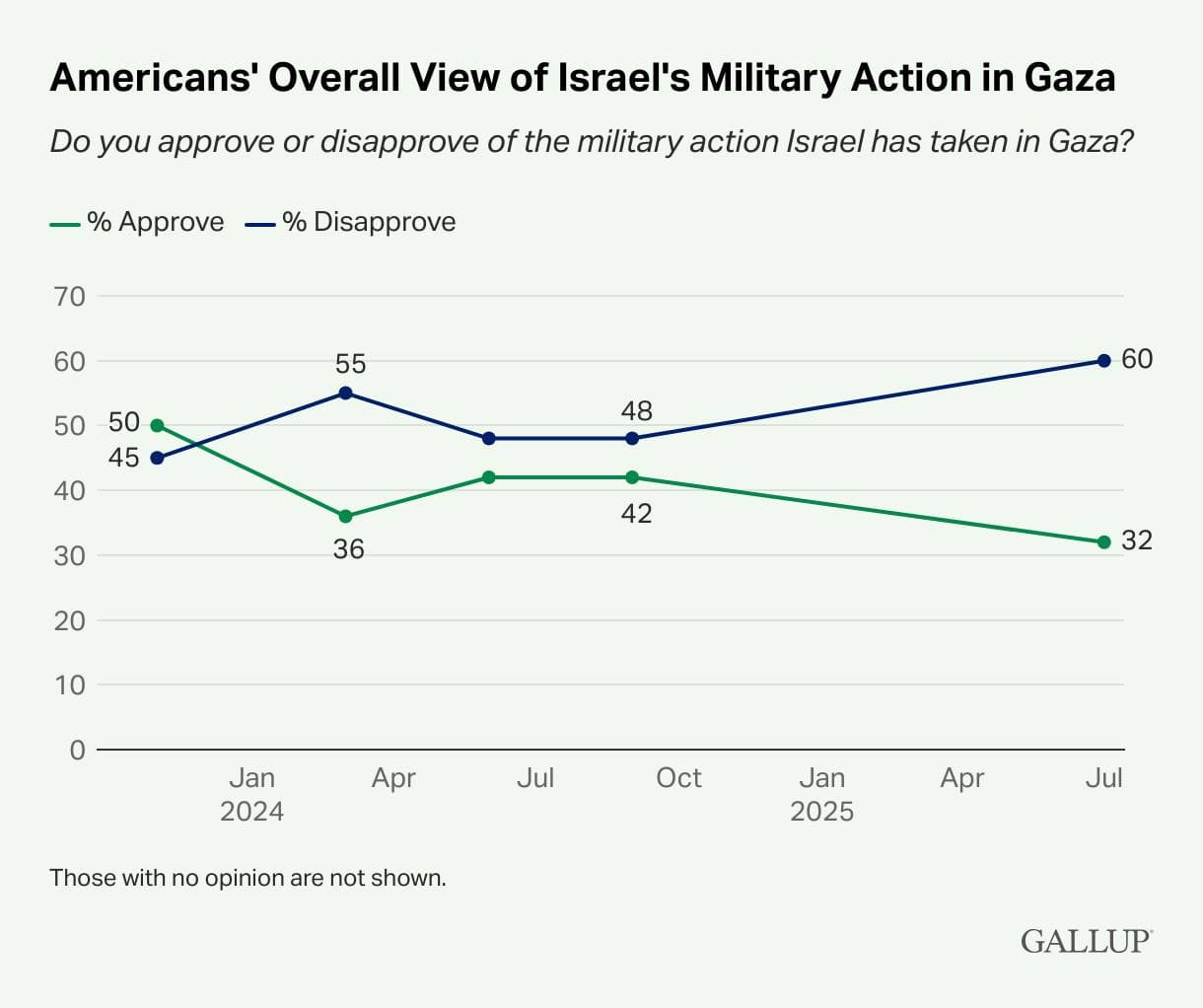Featured image for: American Support for Israel Plummets to Record Low, With Just 32% Approval Amid Gaza Crisis American Support for Israel Plummets to Record Low, With Just 32% Approval Amid Gaza Crisis