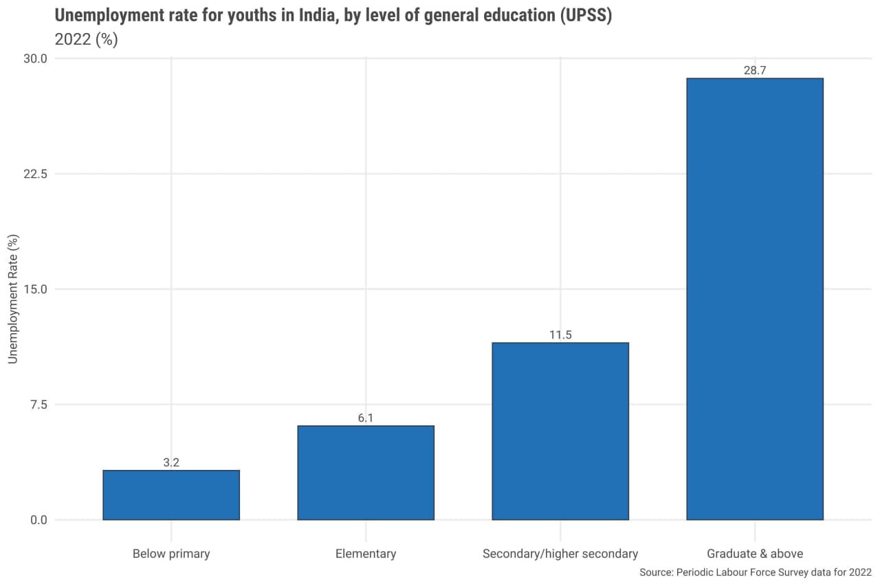 Featured image for: India's Trade Deals Tackle Unemployment Crisis, Relies on West as Safety Valve India's Trade Deals Tackle Unemployment Crisis, Relies on West as Safety Valve