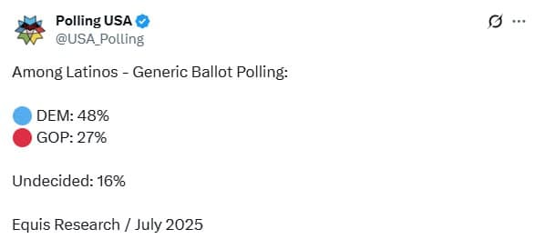 Featured image for: Texas Republicans Bet on Hispanic Voter Loyalty as 2024 Election Looms Texas Republicans Bet on Hispanic Voter Loyalty as 2024 Election Looms