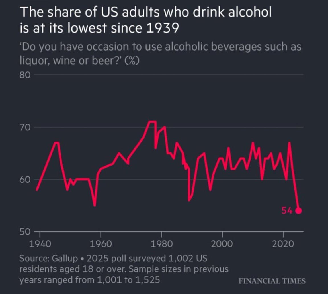 Featured image for: Alcohol Consumption Hits Lowest Level Since 1939, with Republicans Leading Decline Alcohol Consumption Hits Lowest Level Since 1939, with Republicans Leading Decline
