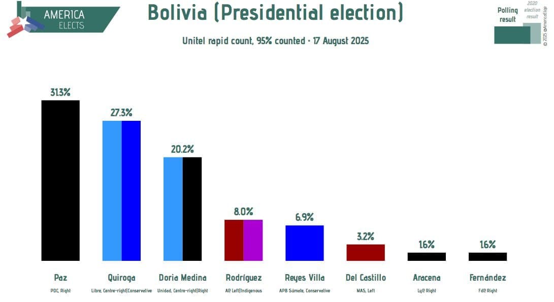 Bolivia Shifts Right: Left-Wing Party Fails to Secure Top Five in Historic Elections