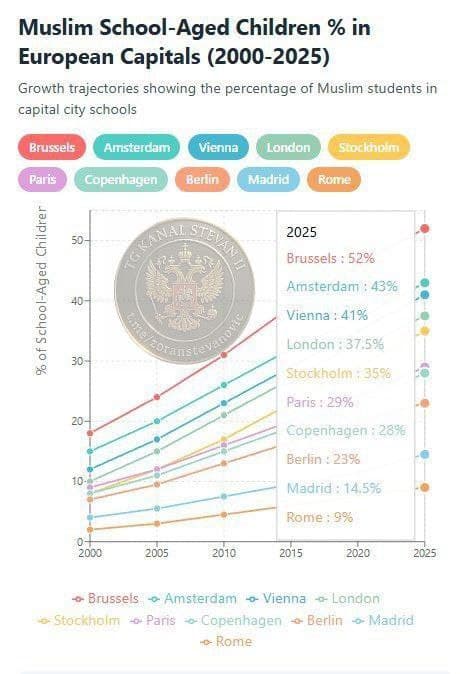 Featured image for: Brussels Leads Europe with 52% Muslim Student Growth as Capitals Face Cultural Shift Brussels Leads Europe with 52% Muslim Student Growth as Capitals Face Cultural Shift