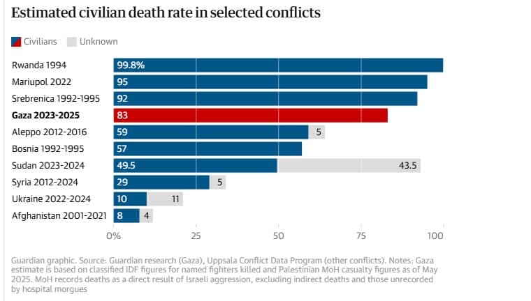 Featured image for: Exclusive: Leaked Data Reveals 83% of Gaza Deaths Are Civilians by 2025 Exclusive: Leaked Data Reveals 83% of Gaza Deaths Are Civilians by 2025