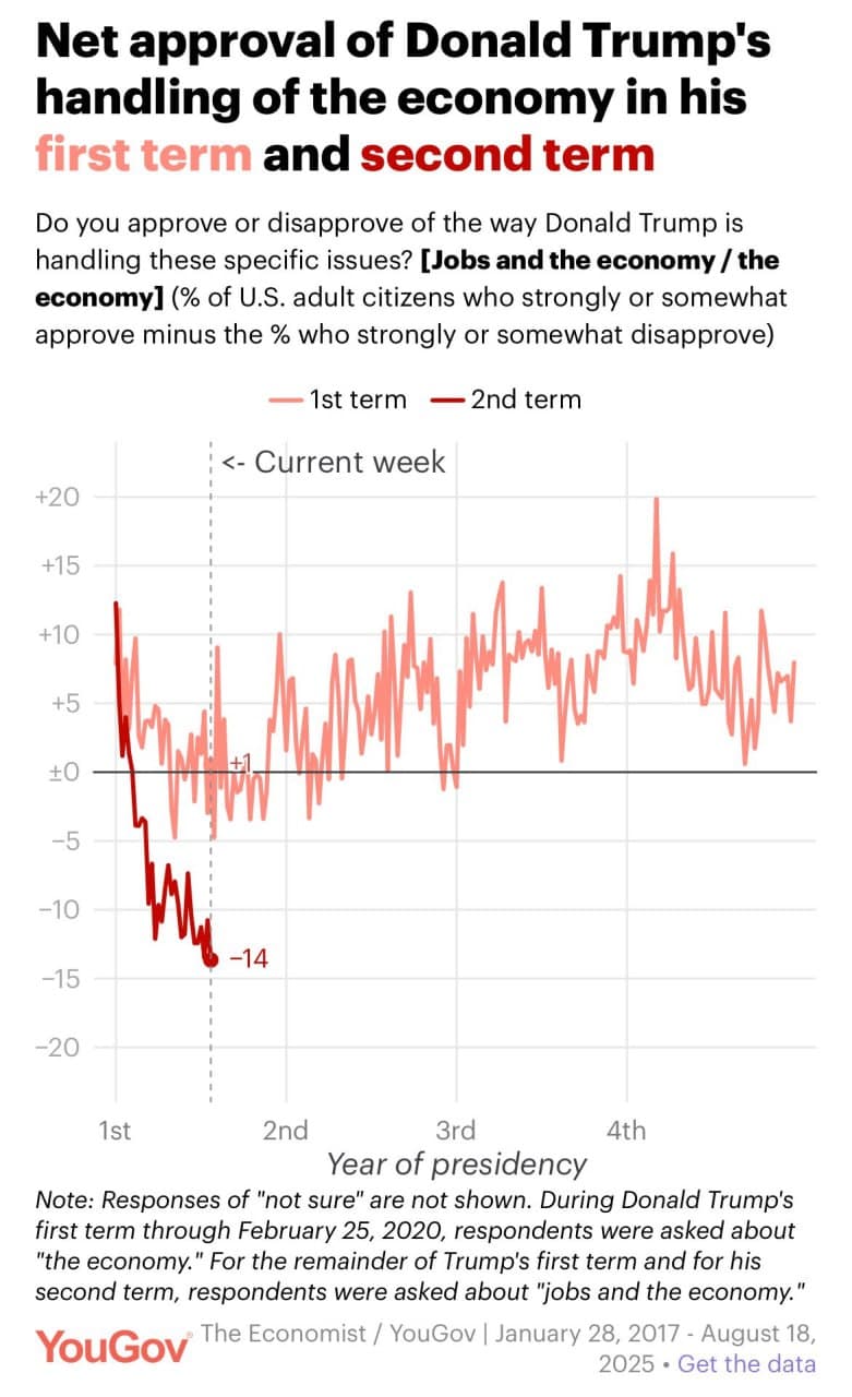 Featured image for: Breaking: Trump’s Economic Approval Plummets to -14 Ahead of 2026 Midterms Breaking: Trump’s Economic Approval Plummets to -14 Ahead of 2026 Midterms