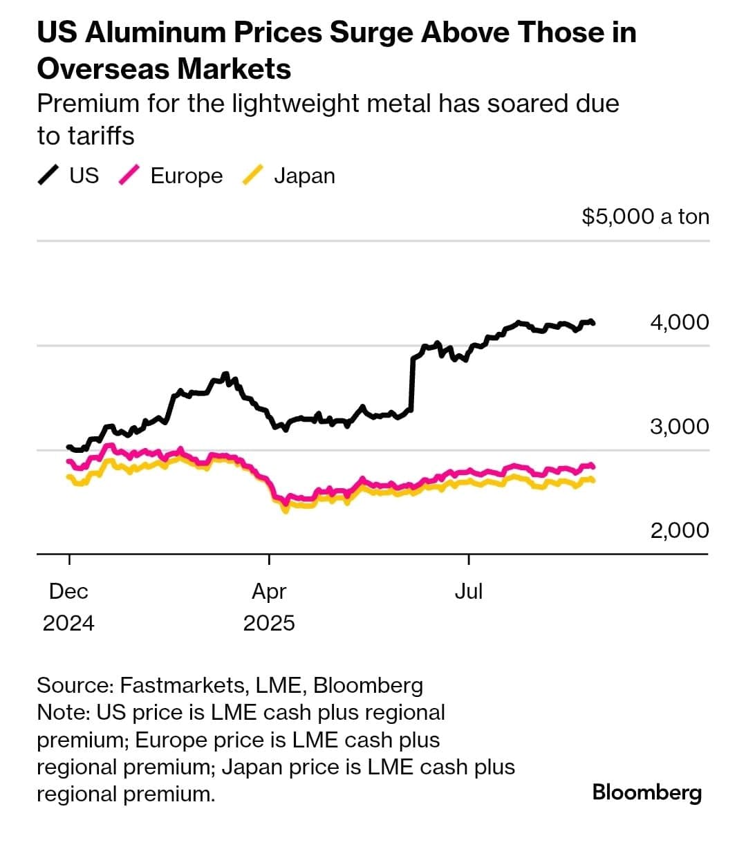 US Aluminium Prices Surge 50% Higher Than Global Rivals, Strains Manufacturers