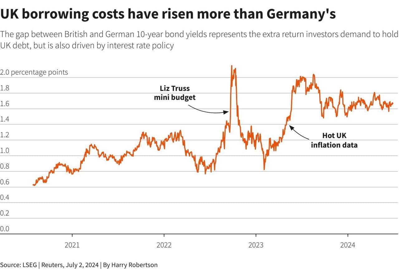 UK Bond Market Turmoil: BoE's Inaction Adds 20bps to Debt Yields