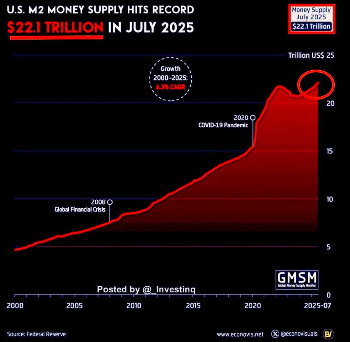 Featured image for: U.S. Money Supply Hits Historic $22.1 Trillion Amid Fiscal Dominance U.S. Money Supply Hits Historic $22.1 Trillion Amid Fiscal Dominance