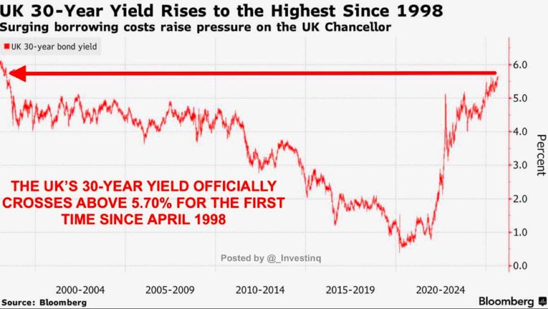 Featured image for: UK 30-Year Yields Surge to 5.70%, Fueling Economic Alarm UK 30-Year Yields Surge to 5.70%, Fueling Economic Alarm