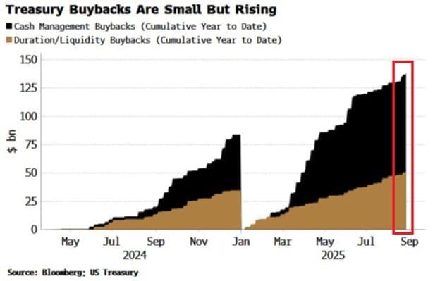 US Treasury Buys Back $138 Billion in Bonds, Surpassing 2024 Total