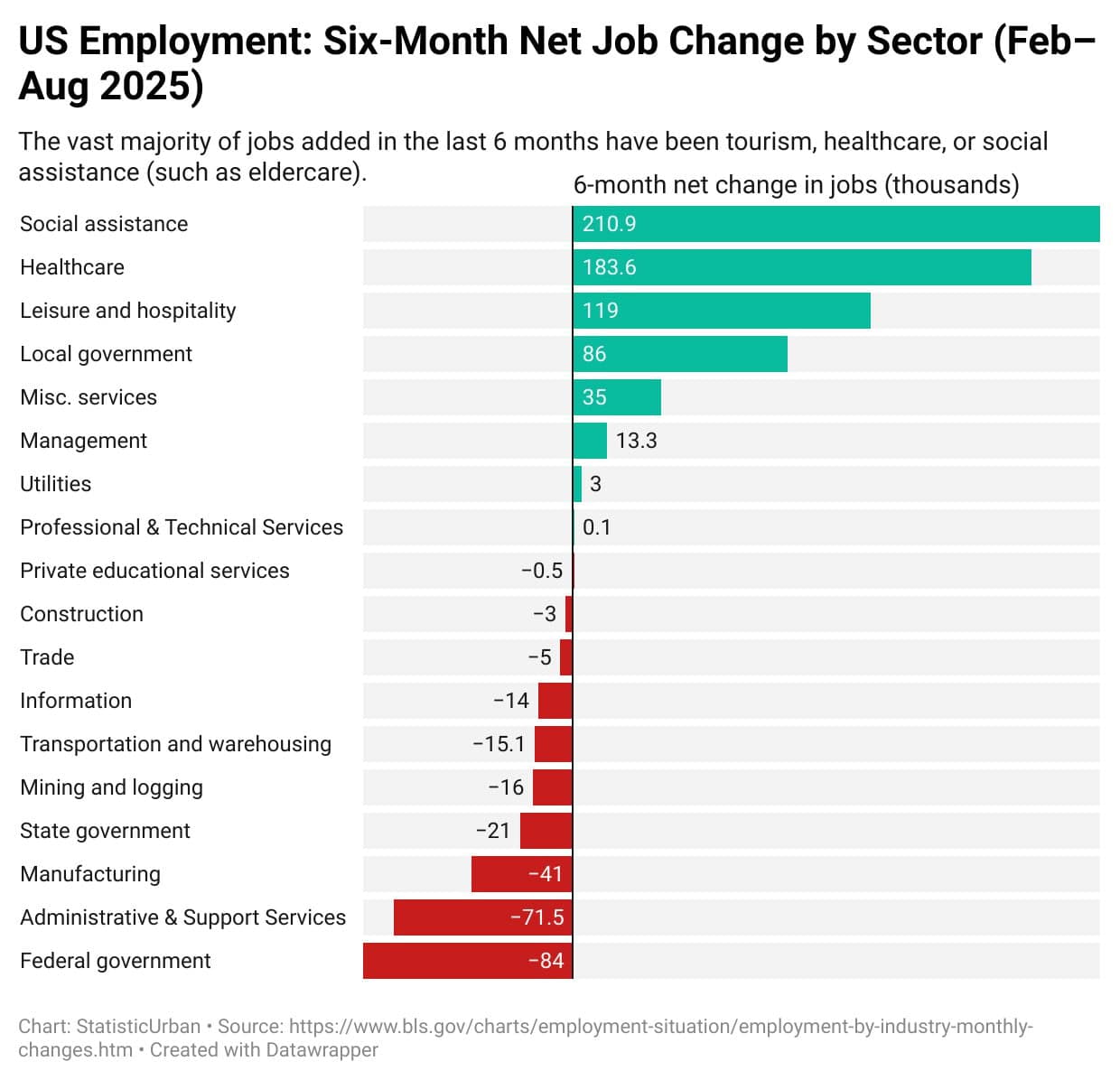 Featured image for: US Job Growth Driven by Healthcare, Tourism, and Government Sectors US Job Growth Driven by Healthcare, Tourism, and Government Sectors