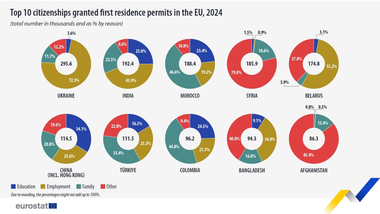 Featured image for: EU issues 3.5 million first residence permits to non-EU citizens in 2024 EU issues 3.5 million first residence permits to non-EU citizens in 2024