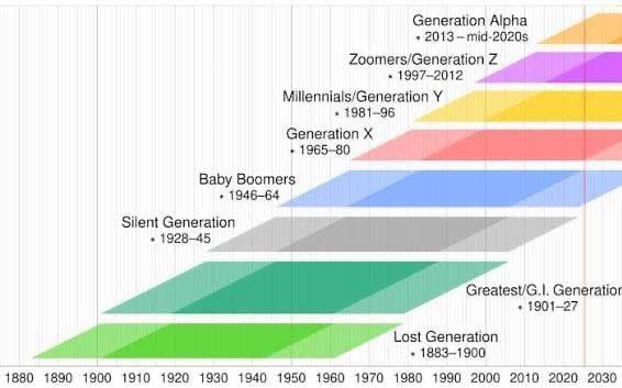 By 2030, voters under 45 will comprise 60% of U.S. electorate