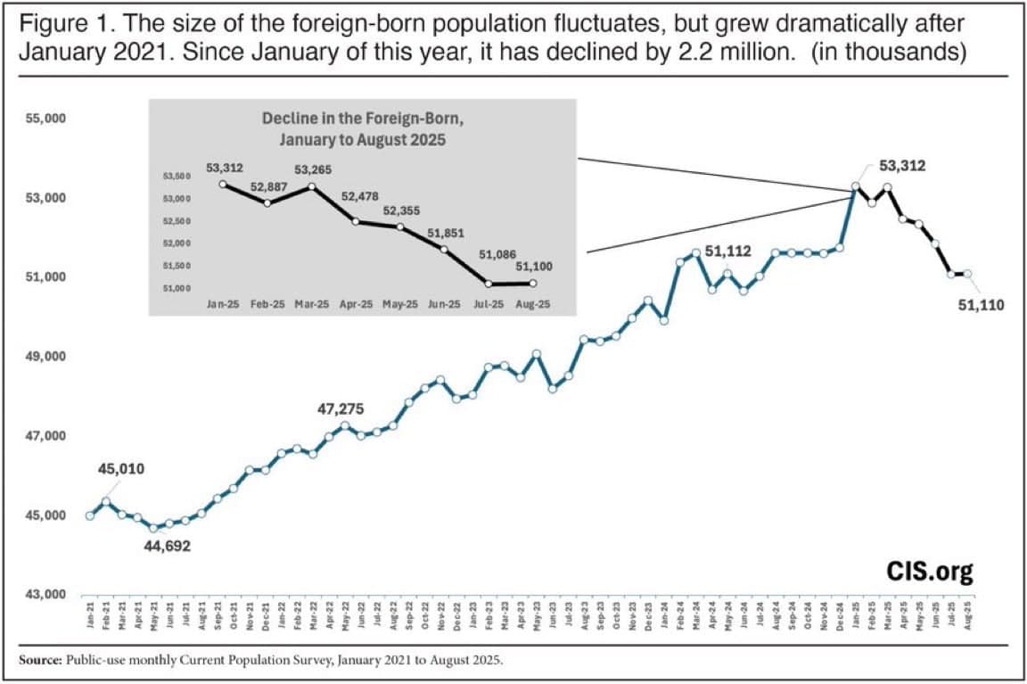 Featured image for: DHS reports 2.2 million decrease in foreign-born population since Trump’s inauguration DHS reports 2.2 million decrease in foreign-born population since Trump’s inauguration