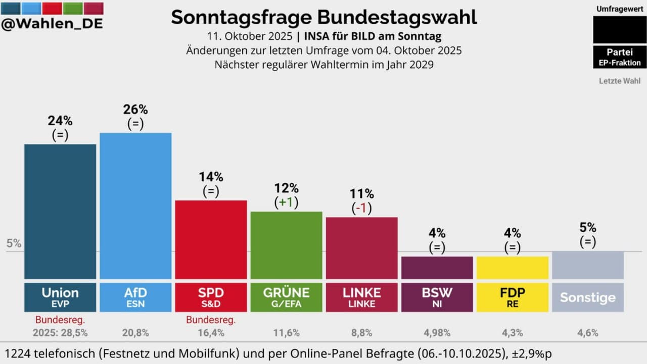 Featured image for: AfD overtakes CDU in German polls amid immigration discontent AfD overtakes CDU in German polls amid immigration discontent