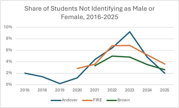 Featured image for: Trans identification declines among youth as heterosexuality rebounds Trans identification declines among youth as heterosexuality rebounds