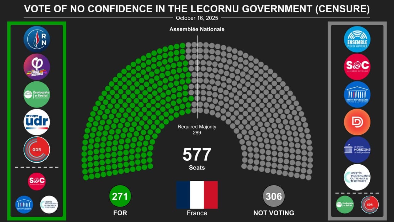 Featured image for: Vote of No Confidence in Lecornu Government Fails, Prime Minister Remains Vote of No Confidence in Lecornu Government Fails, Prime Minister Remains