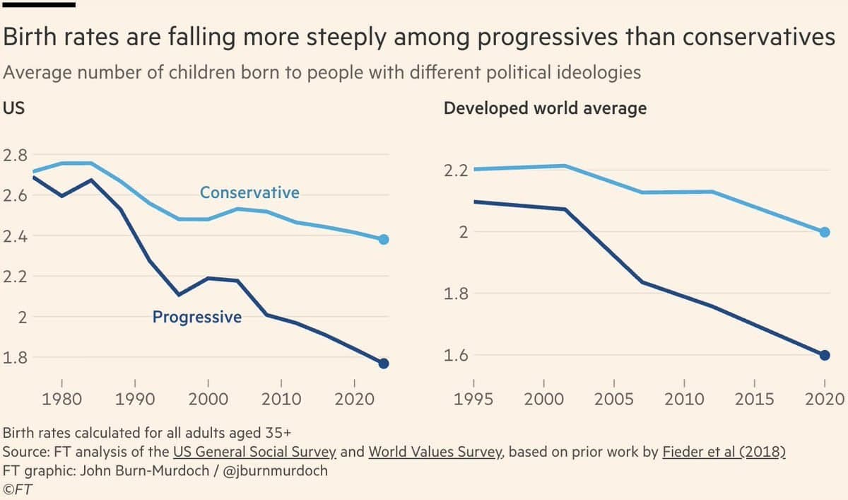 Featured image for: American Conservatives lose only 0.1 fertility since 1990s American Conservatives lose only 0.1 fertility since 1990s