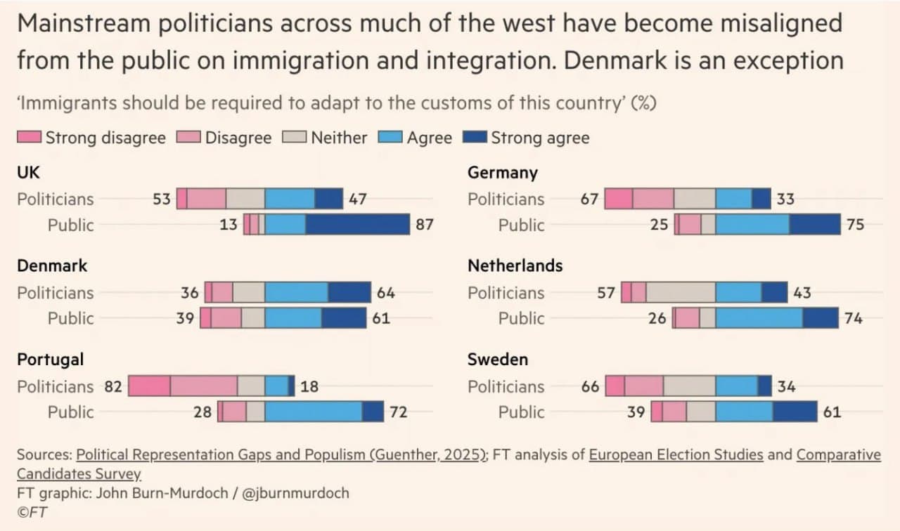 Featured image for: Denmark is only Western European country with aligned immigration views Denmark is only Western European country with aligned immigration views