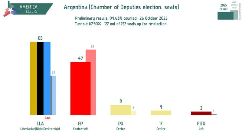 Featured image for: Argentina Chamber of Deputies election results: LLA 65, FP + allies 47 Argentina Chamber of Deputies election results: LLA 65, FP + allies 47