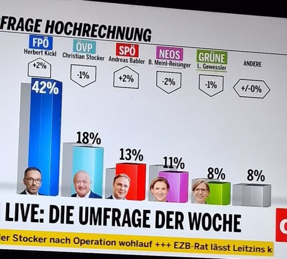 Featured image for: Poll shows Kickl's FPÖ at 42% with remigration as key focus Poll shows Kickl's FPÖ at 42% with remigration as key focus