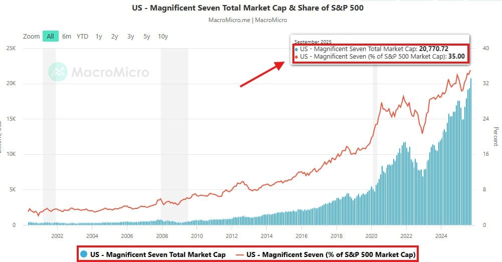Featured image for: Magnificent 7 stocks reach over $20 trillion, accounting for 35% of S&P 500 Magnificent 7 stocks reach over $20 trillion, accounting for 35% of S&P 500