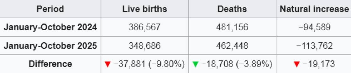 Featured image for: Thai births down 9.8% this year, slight improvement from 9.9% decline Thai births down 9.8% this year, slight improvement from 9.9% decline