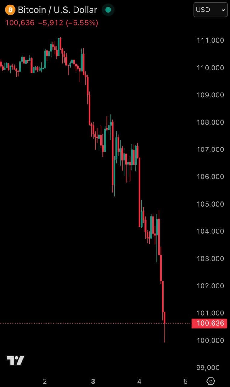Featured image for: Bitcoin falls under $100K for first time since June 2025; Ethereum drops below $3,400 Bitcoin falls under $100K for first time since June 2025; Ethereum drops below $3,400