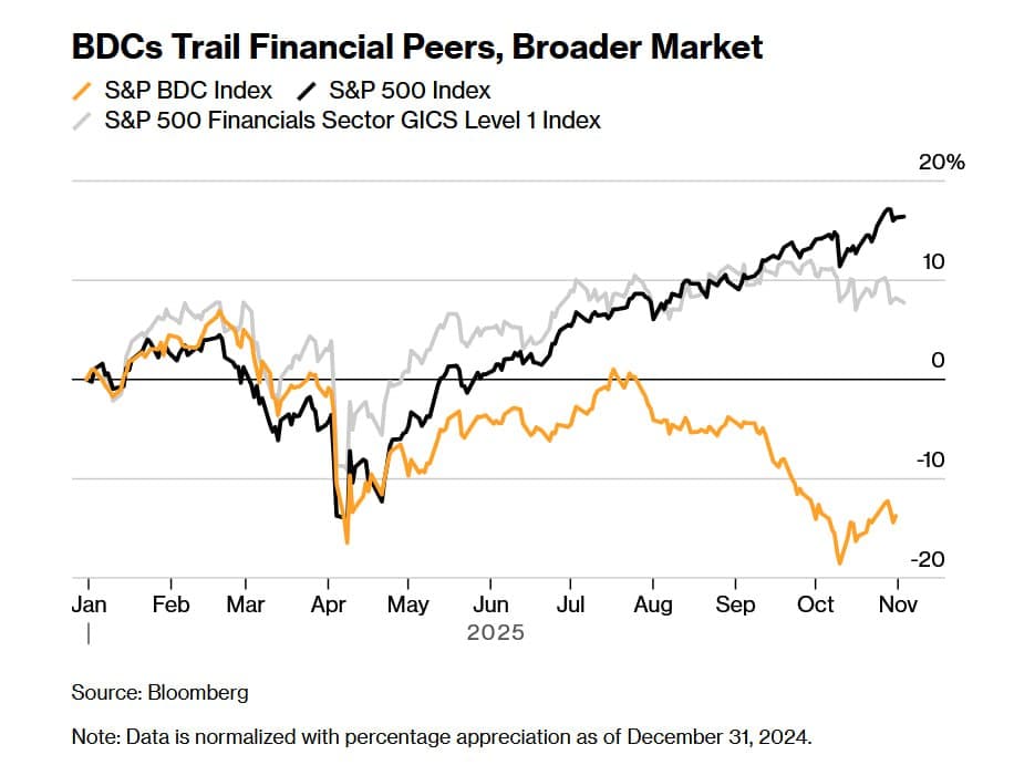 Featured image for: BDC Earnings Reports Set to Highlight Credit Market Concerns BDC Earnings Reports Set to Highlight Credit Market Concerns