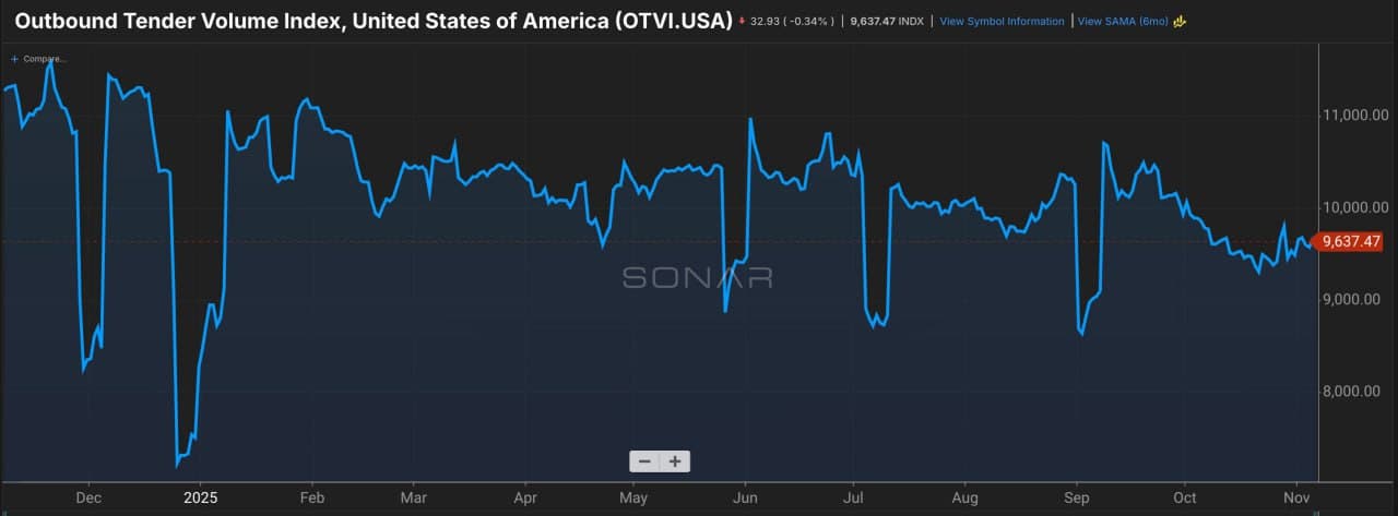 Featured image for: US goods economy shipments down 15% year-over-year US goods economy shipments down 15% year-over-year
