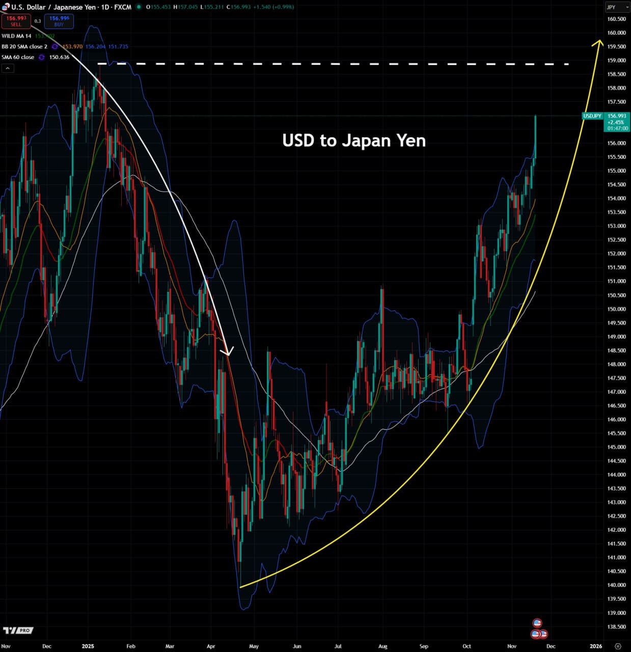 Featured image for: Japanese central bank may respond as Yen approaches critical 160 level Japanese central bank may respond as Yen approaches critical 160 level