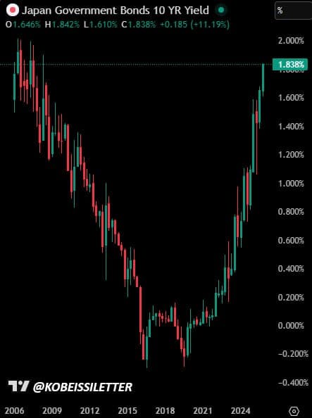Featured image for: Japan's 10Y Government Bond Yield rises to 1.84%, highest since April 2008 Japan's 10Y Government Bond Yield rises to 1.84%, highest since April 2008