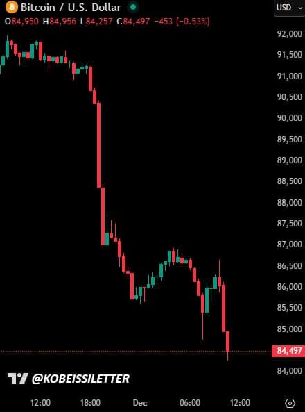 Featured image for: Crypto liquidations reach $900 million as Bitcoin nears $84,000 Crypto liquidations reach $900 million as Bitcoin nears $84,000