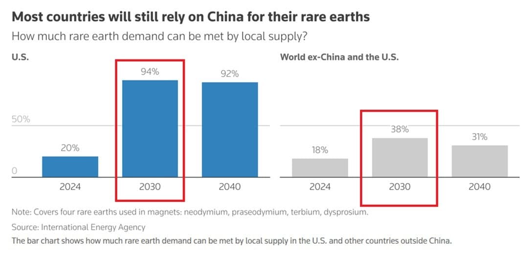 Featured image for: US to meet 94% of rare earth demand domestically by 2030, down from 20% in 2024 US to meet 94% of rare earth demand domestically by 2030, down from 20% in 2024