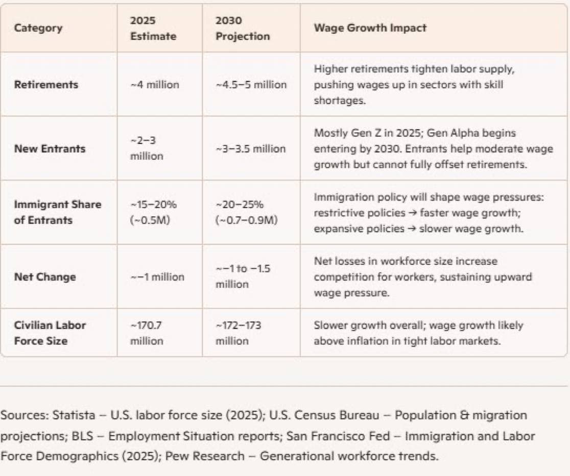 US retirements projected to reach 4.75M by 2030 amid labor force decline