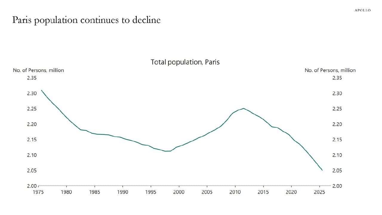 Featured image for: Number of residents in Paris declines due to various factors Number of residents in Paris declines due to various factors