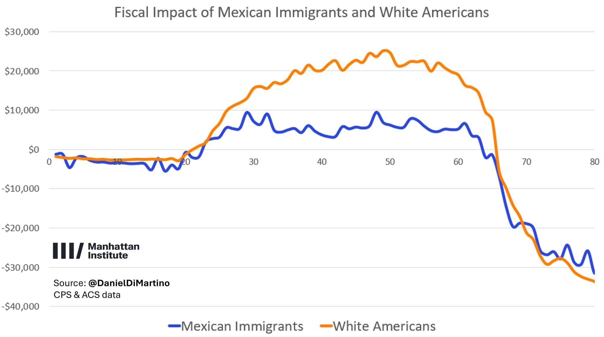 Mexican immigrants' fiscal impact is half that of White Americans