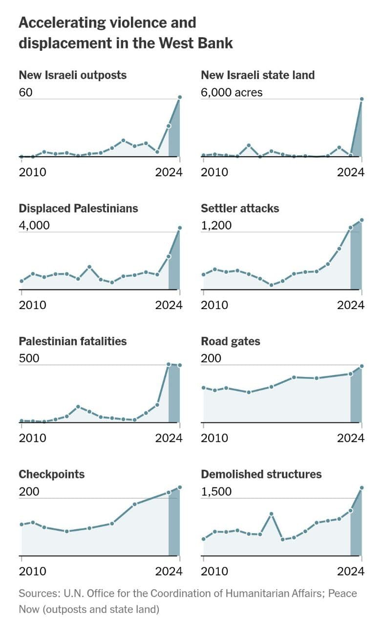 NYT investigation reveals systematic displacement in occupied West Bank