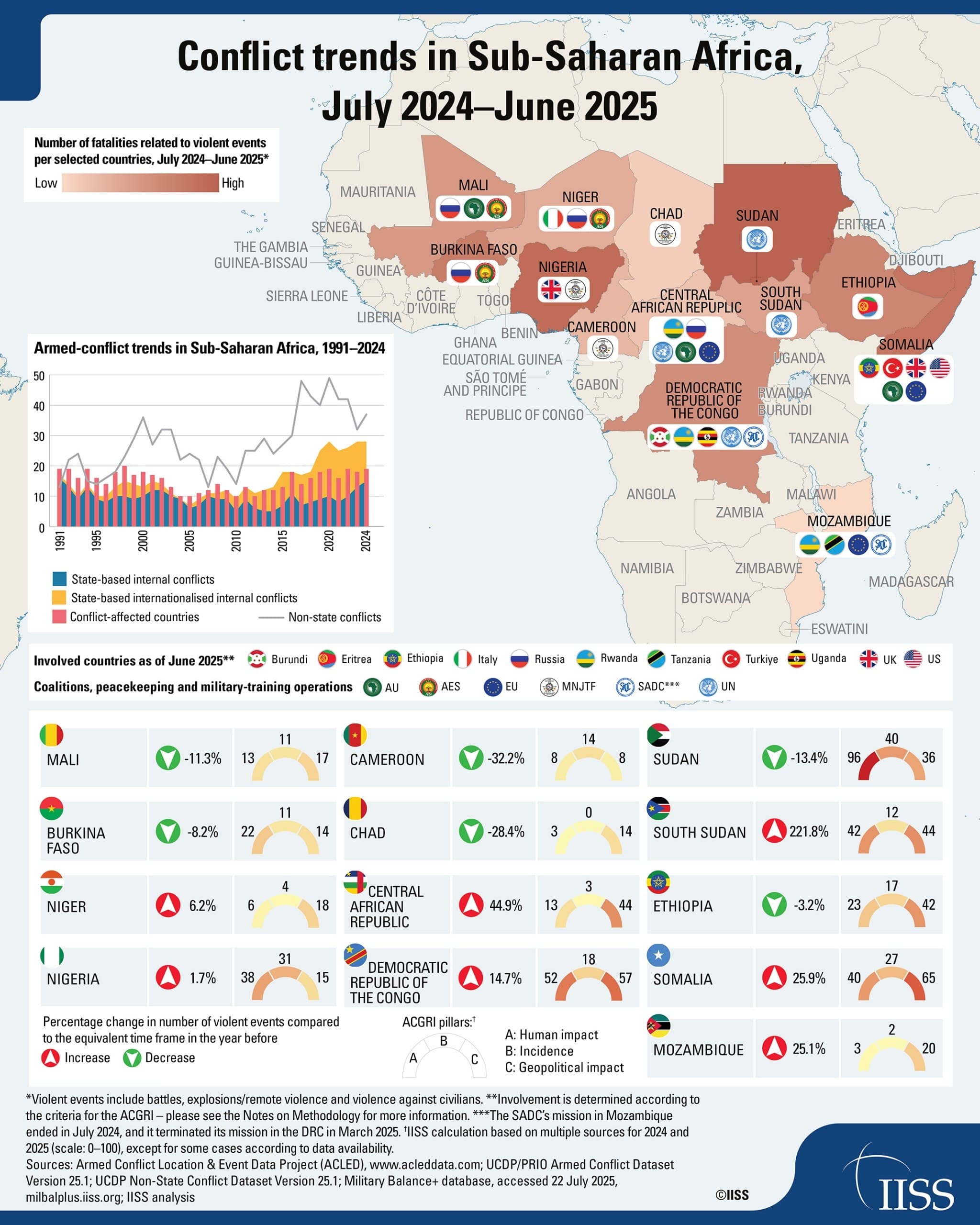 Conflict trends in Sub-Saharan Africa worsen, with 28 internal conflicts in 2024